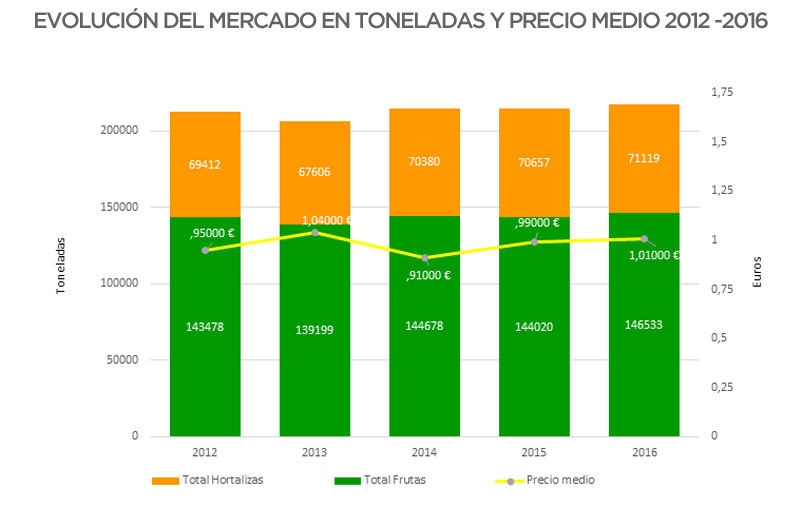 Mercado de frutas y verduras