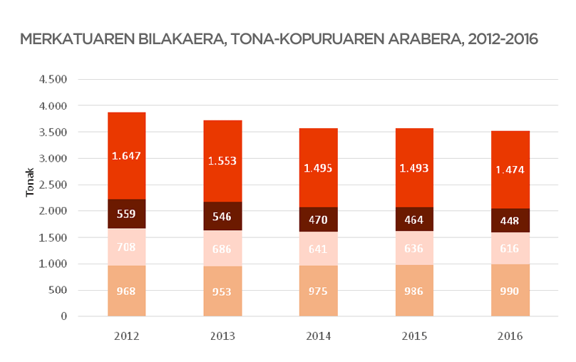 Askotarikoen merkatuae