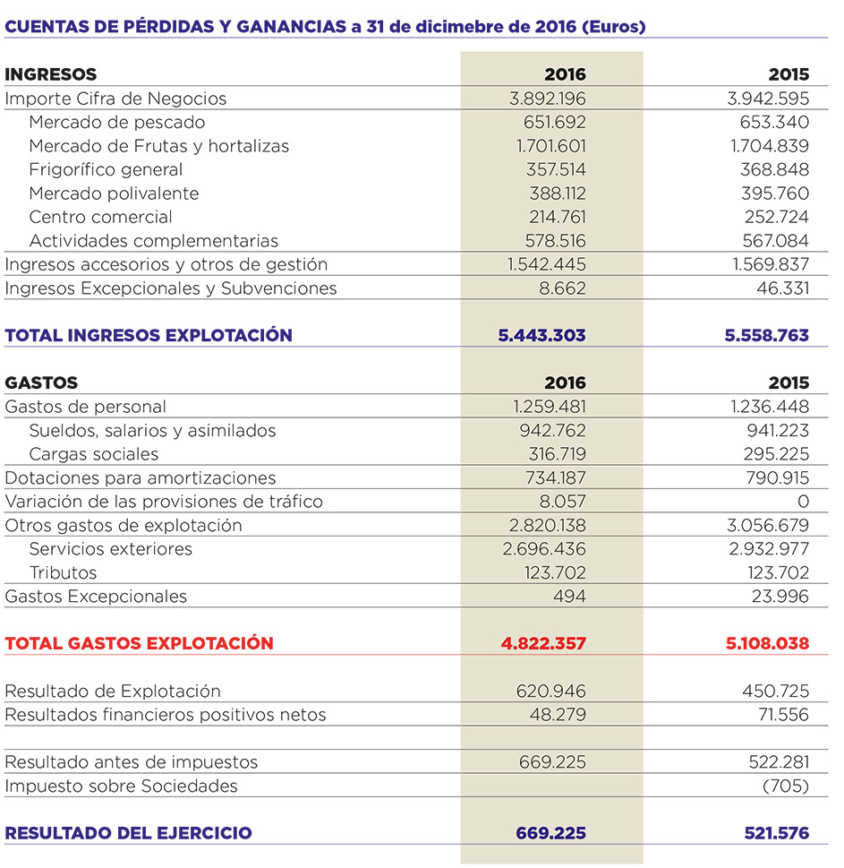 Cuenta de pérididas y ganancias 2016