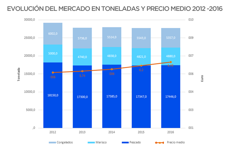 Mercado de pescado, marisco y congelados