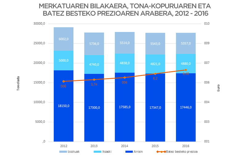 Arrainen, itsaskien eta itsas produktu izoztuen merkatua