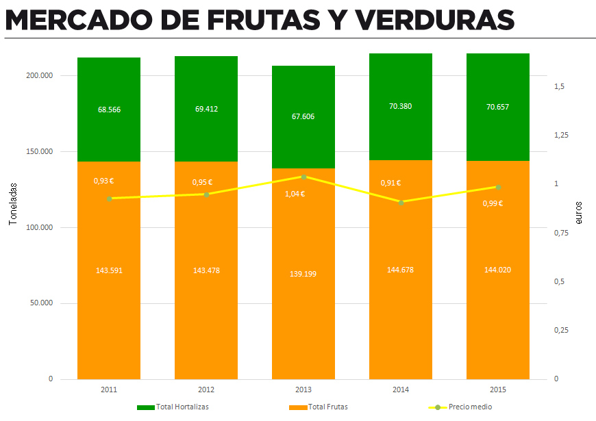 Mercado de frutas y verduras