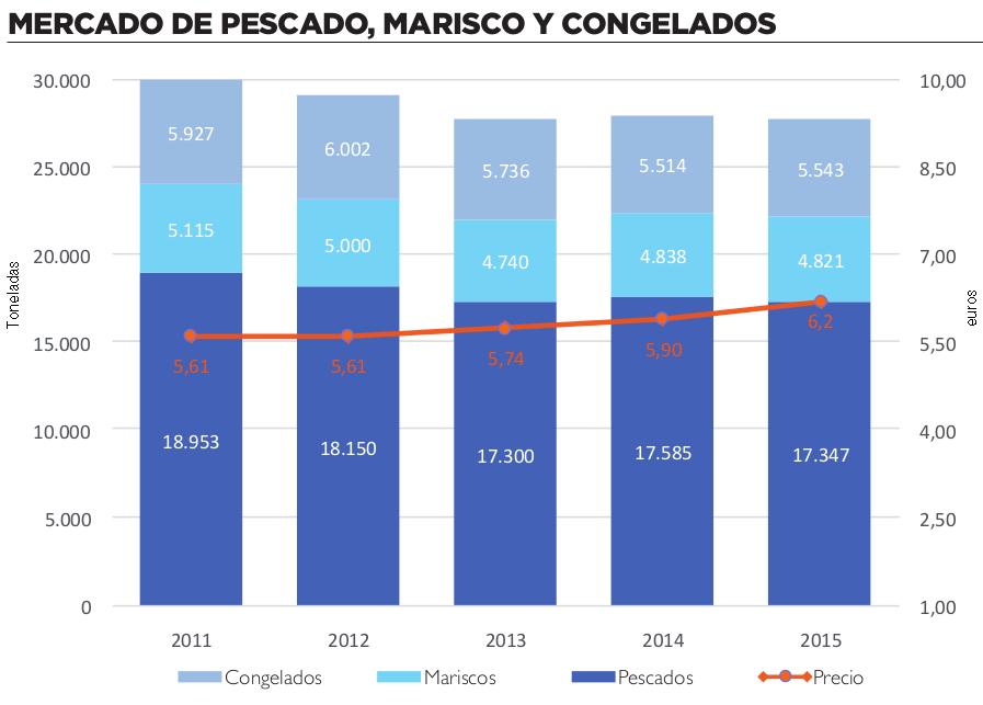 Mercado de pescado, marisco y congelados