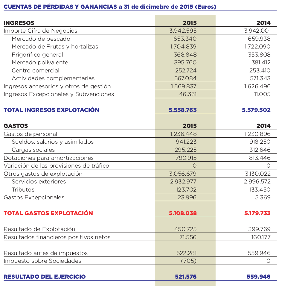 Tabla datos económicos mercabilbao