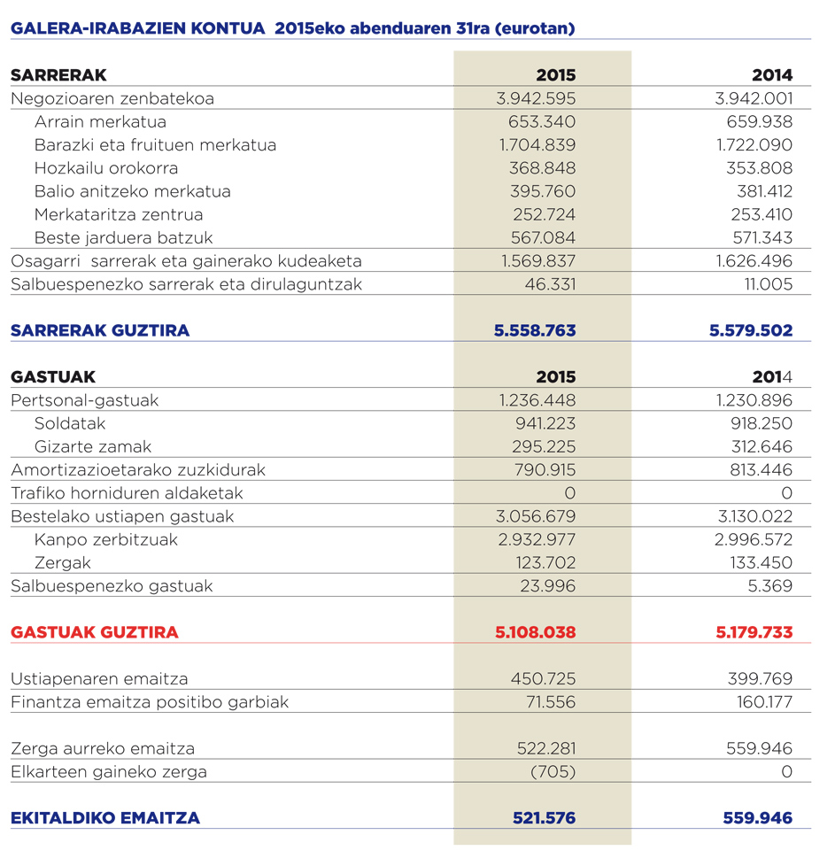 Tabla datos económicos mercabilbao